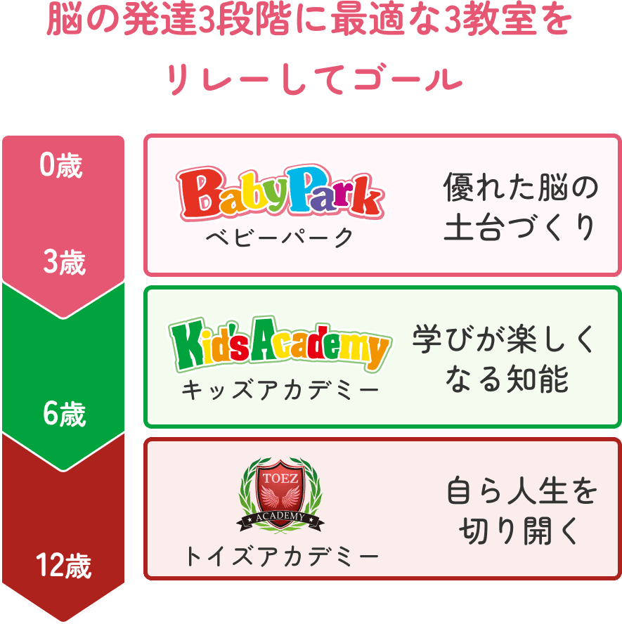 脳の発達3段階に最適な3教室をリレーしてゴール