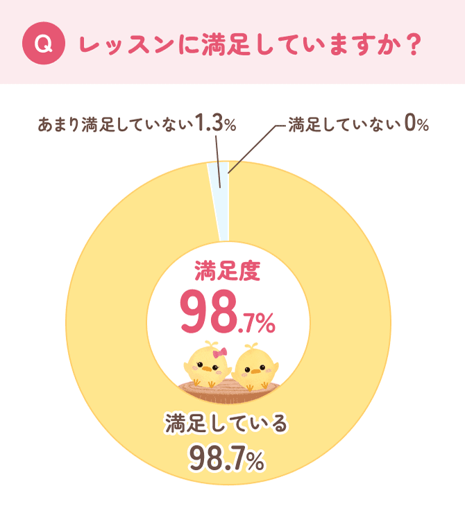 レッスンに満足している 98.7%