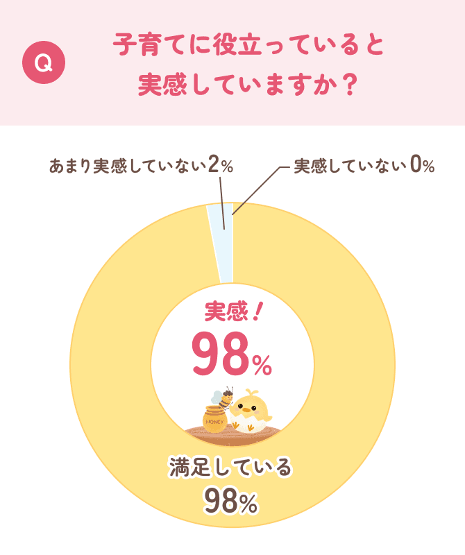 子育てに役立っていると実感している 98%