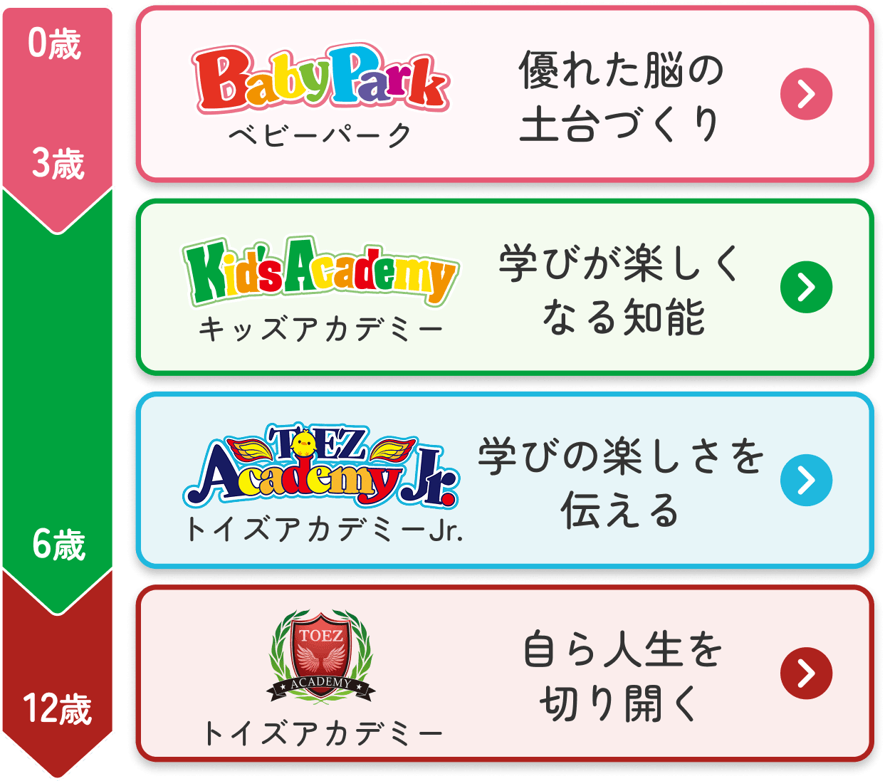 脳の発達4段階に最適な4教室をリレーしてゴール