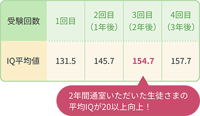 受験回数とIQ平均値の表。1回目:131.5、2回目(1年後):145.7、3回目(2年後):154.7、4回目(3年後):157.7 2年間通室いただいた生徒さまの平均IQが20以上向上!